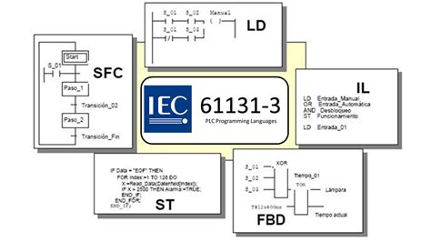 One view to the standard system IEC 61131-3 for PLC programming