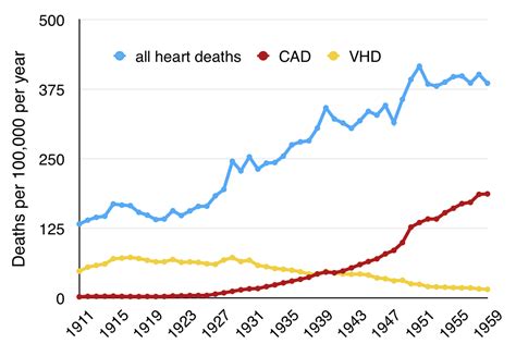 Dr David Grimes: Coronary Heart Disease - the onset of the epidemic