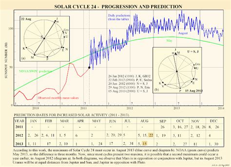 Metron Ariston: Solar cycle 24