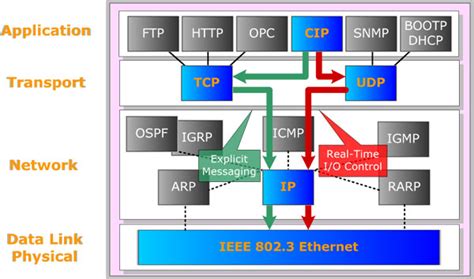 EtherNet/IP Series