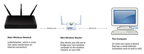 Creating an Ethernet to Wireless Bridge (make your router act like a wifi card) | ThinkPenguin.com