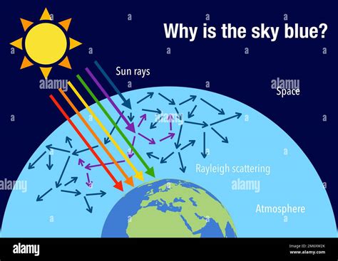 The Rayleigh scattering and why the sky is blue Stock Photo - Alamy