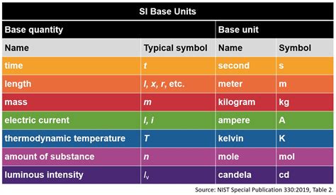 SI Base Units Table