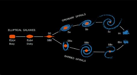 16 Schéma explicatif de la séquence de Hubble [Kormendy et Bender(1996)]. | Download Scientific ...