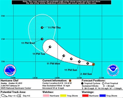 Olaf Strengthens Into A Hurricane