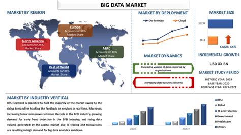 Big Data Market- Size, Share, Growth, Trends & Analysis (2021-2027)