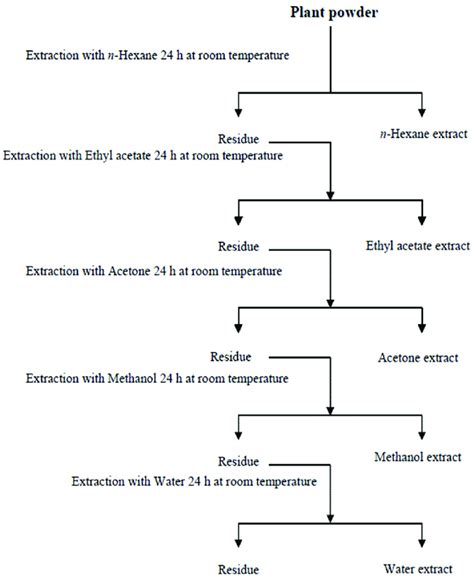 Extraction by maceration of plant powder in increasing order of solvent... | Download Scientific ...