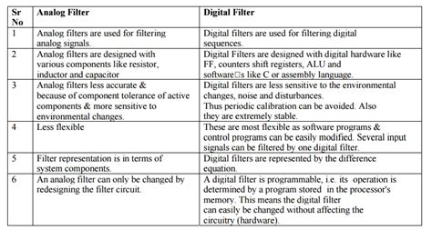 Difference Between Analog Filter and Digital Filter