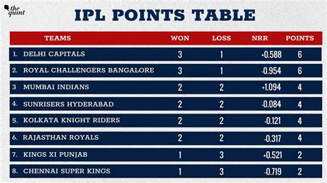 Dream 11 IPL 2020 Points Table & Standings: DC Win the Match Against KKR to Lead the Points Table