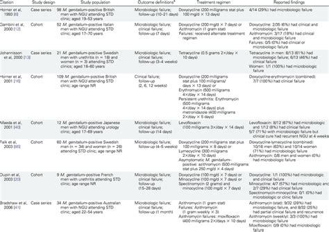 Mycoplasma genitalium and Clinical Treatment | Download Table