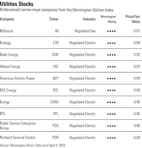 Undervalued Utilities Stocks for 2023 | Morningstar