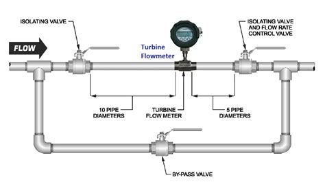 Turbine Flow Meter Installation Procedure Instrumentation Tools