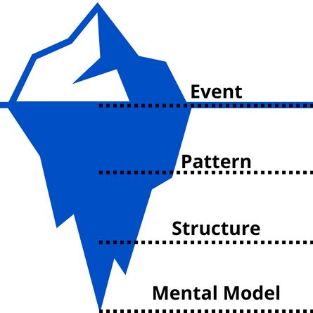 Iceberg Model in Systems Thinking | Levels & Examples - Video & Lesson Transcript | Study.com