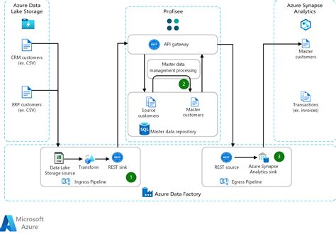 Master data management with Profisee and Azure Data Factory - Azure Architectures | Microsoft Learn