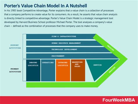 What is Porter’s Value Chain Model And Why It Matters In Business ...