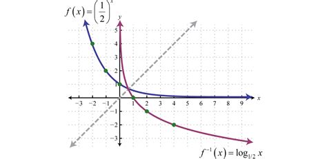 Logarithmic Functions and Their Graphs