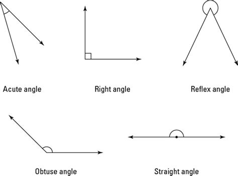 Getting to Know Angles - dummies