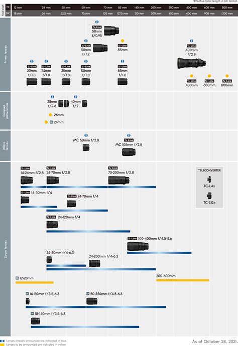 Updated Nikkor Z mirrorless lens roadmap (October 2021) - Nikon Rumors