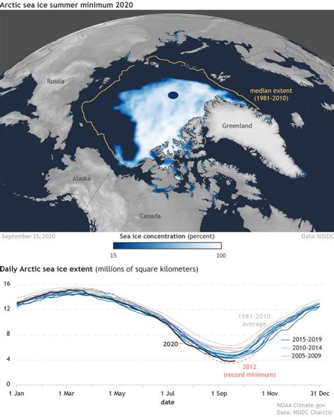 2020 Arctic sea ice minimum second lowest on record | NOAA Climate.gov