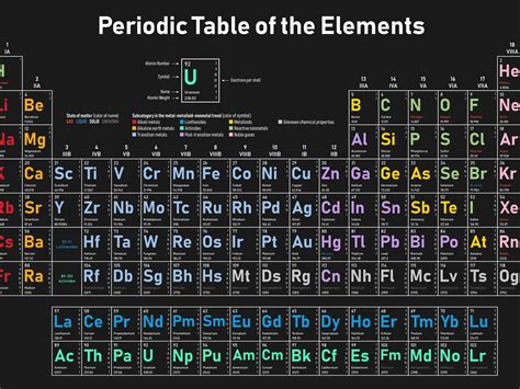 Periodic Table Of Elements Names And Symbols