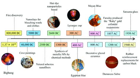 Ancient Civilization Timeline Chart – Iransmarts