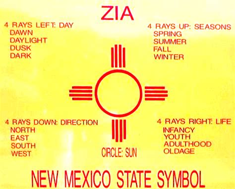 Zia Sun Symbol (New Mexico Flag) Meaning - Lindsay K. Fryer