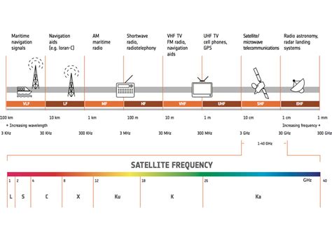 ESA - Satellite frequency bands