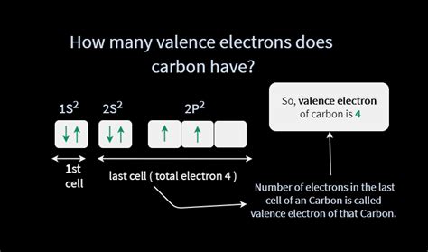 How many valence electrons does carbon have?