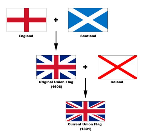 united kingdom - If the Union Jack joins the flag of England and Scotland, why does it have a ...