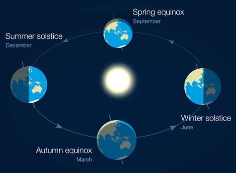 Equinox And Solstice Diagram