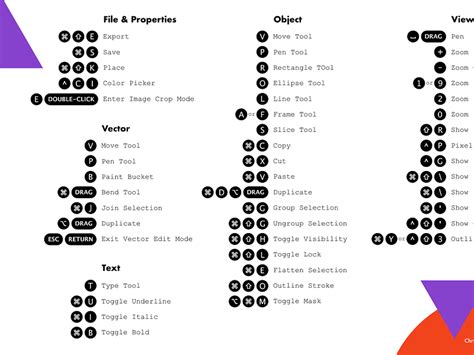 Figma Cheat Sheet by Chris Michel on Dribbble