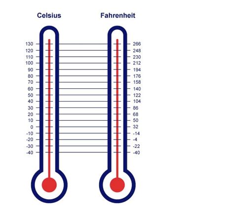 MEDIAN Don Steward mathematics teaching: temperature conversion