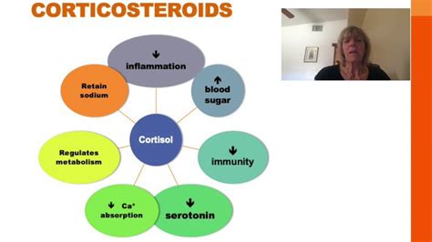 Corticosteroids