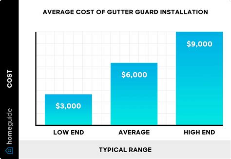 How Much Does Gutter Guard Installation Cost? (2024)