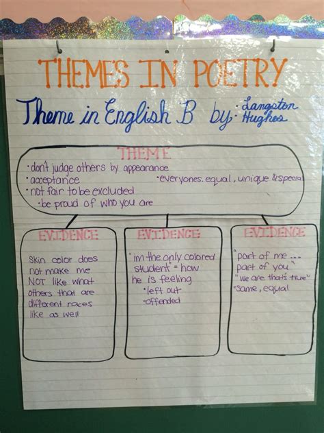 Themes in Poetry Anchor Chart: Analyzing 'Theme in English B' by ...