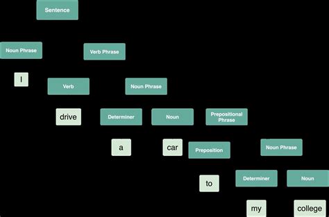 Understanding Syntax: Exploring the Tree Diagram Technique