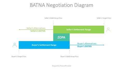 BATNA Negotiation Diagram - Free Presentation Template for Google Slides and PowerPoint | #09038