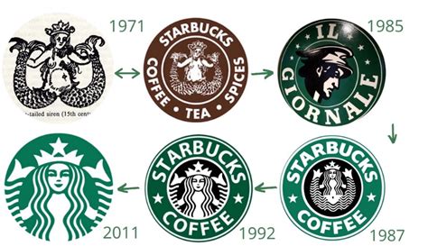 Evolution Of Starbucks Logo