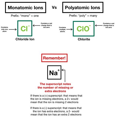 Polyatomic Molecules List