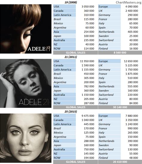 Adele's albums and songs sales - ChartMasters