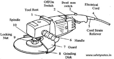 Grinder Safety -Hazards, Precautions, PPE - Safety Notes