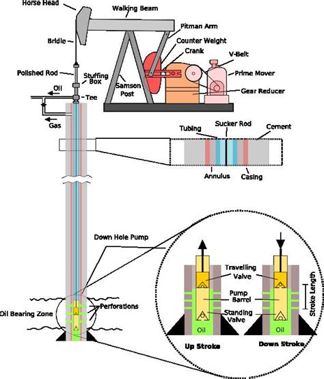 Pumpjack - Alchetron, The Free Social Encyclopedia