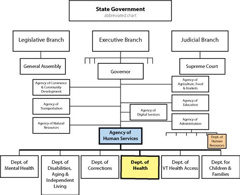 State Government Hierarchy Chart