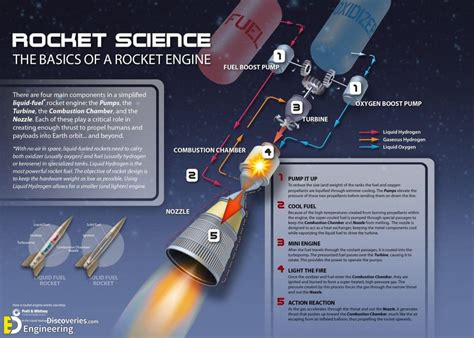 Types Of Rocket, Design And Uses | Engineering Discoveries