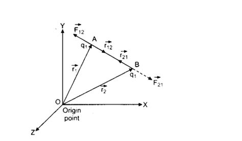 Coulomb’s Law in Vector Form