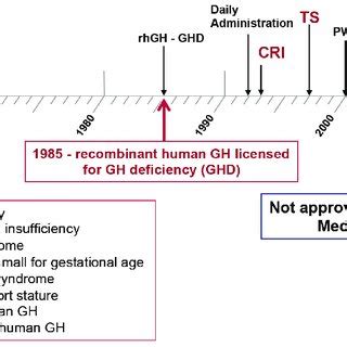 Growth disorders with approval for growth hormone therapy from the ...