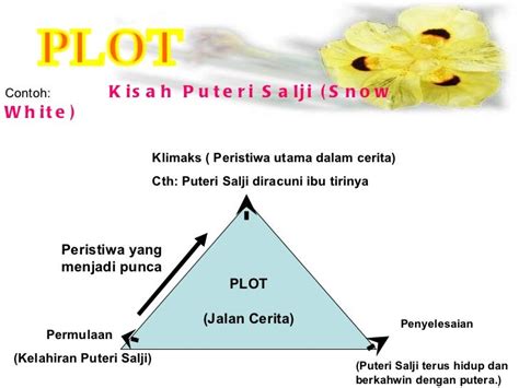 contoh plot cerita - Molly Wilson