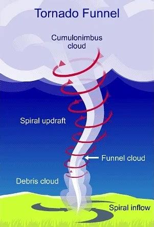 Tornado Formation Stages