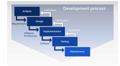 Waterfall Methodology Diagram