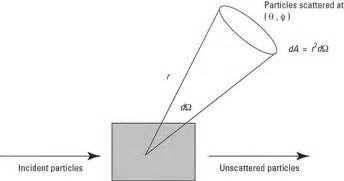 How to Work with Particle Scattering and Cross-section Equations - dummies